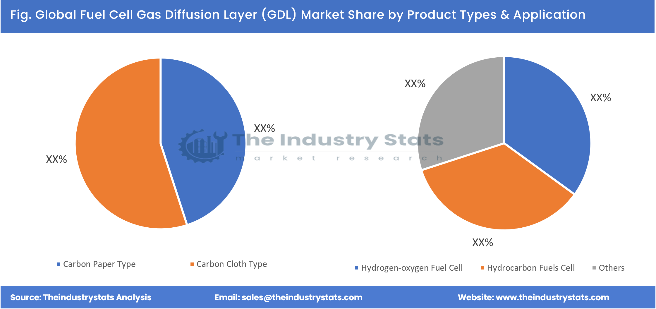 Fuel Cell Gas Diffusion Layer (GDL) Share by Product Types & Application